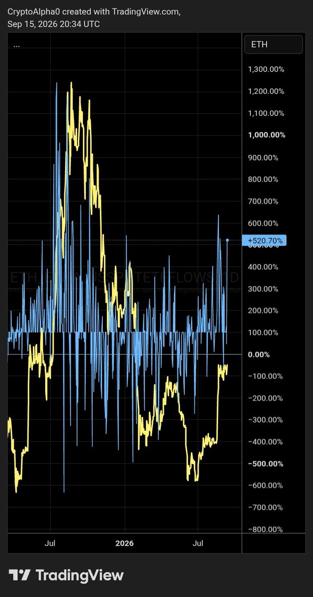 cryptoalpha0's tweet photo. Crazy how much clarity there is in positively divergent ETHA net flows to price https://t.co/FQQxXIaLsj