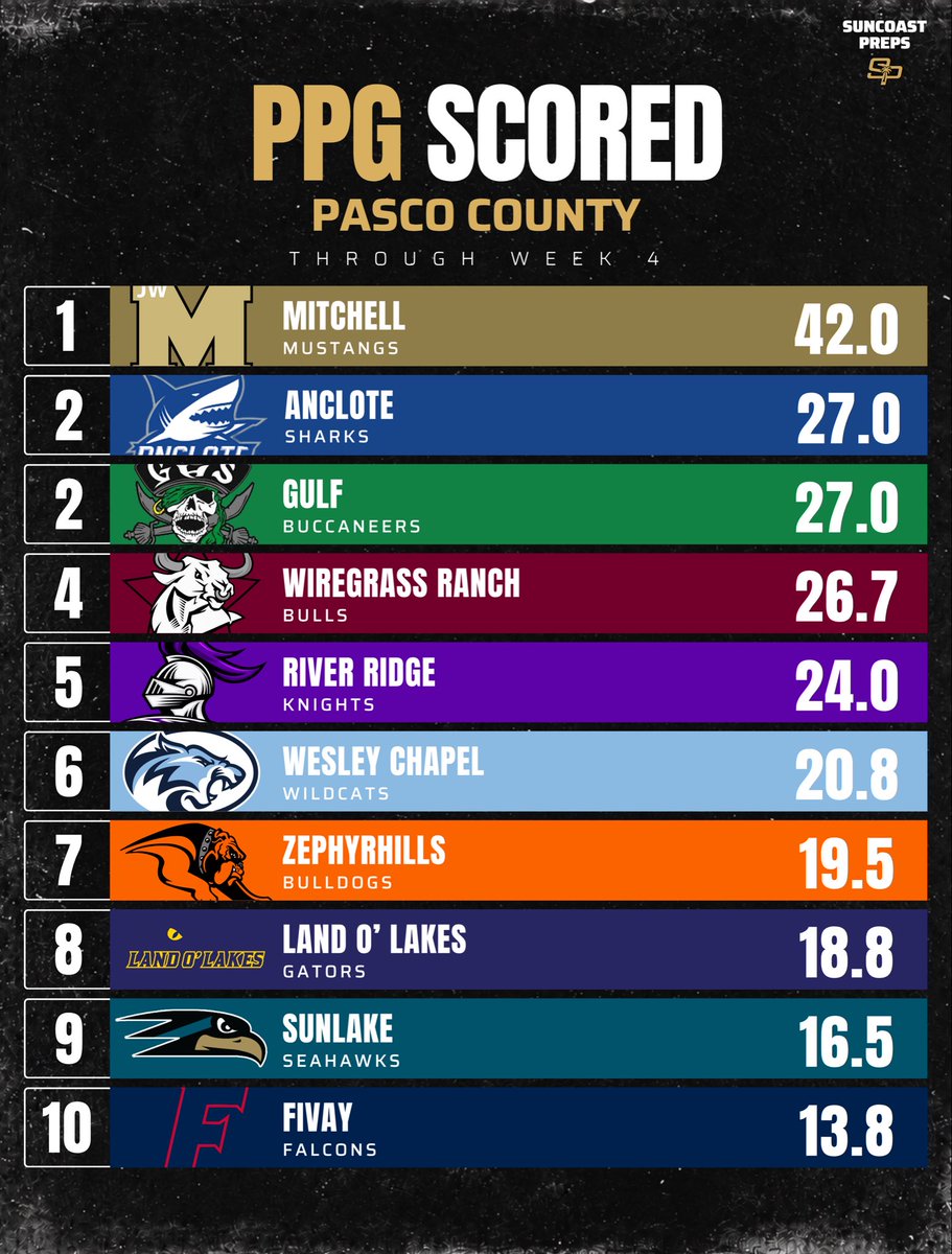 SuncoastPreps's tweet photo. PASCO COUNTY PPG LEADERS 📊

A look at the highest-scoring offenses and stingiest defenses in Pasco County through Week 4.

Which teams have impressed you the most on either side of the ball? 👇

#SuncoastPreps #PascoCounty #TampaBayFootball #FloridaHSFootball #HSFootball https://t.co/8luD2XwTAw
