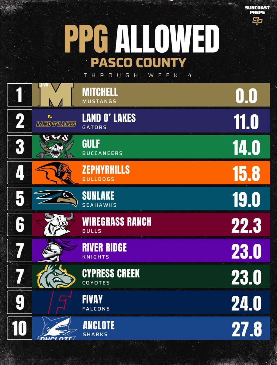 SuncoastPreps's tweet photo. PASCO COUNTY PPG LEADERS 📊

A look at the highest-scoring offenses and stingiest defenses in Pasco County through Week 4.

Which teams have impressed you the most on either side of the ball? 👇

#SuncoastPreps #PascoCounty #TampaBayFootball #FloridaHSFootball #HSFootball https://t.co/8luD2XwTAw