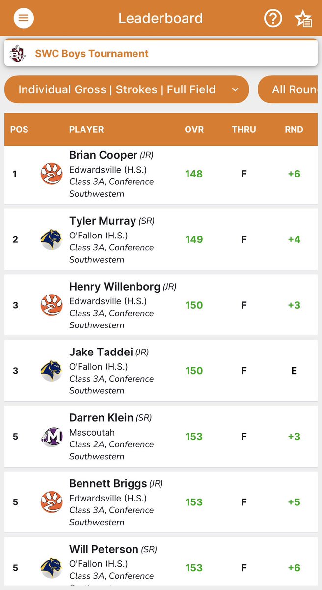 MHSIndians_Golf's tweet photo. A solid Day 2 at the SWC Tournament! We improved by 10 strokes from Round 1 and finish in 5th place as a team. Congratulations to @darrenklein24 for his 5th place individual finish and 1st Team All-Conference honors! #GoIndians @MHS19_ATHLETICS https://t.co/ZZTcgknLVh