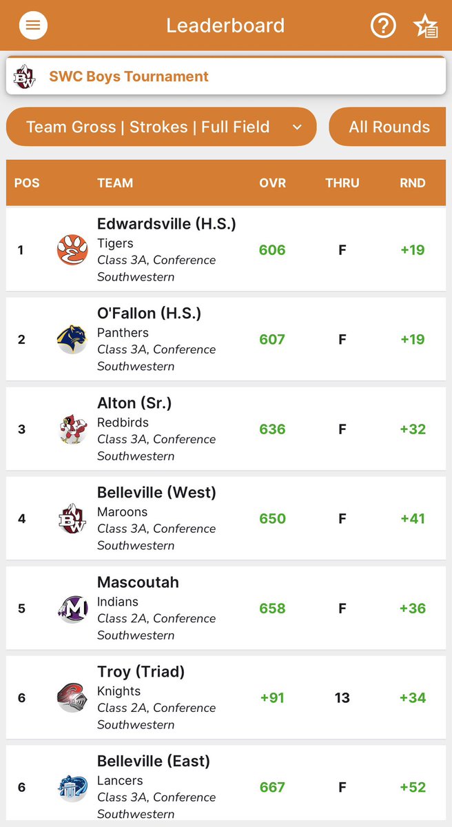 MHSIndians_Golf's tweet photo. A solid Day 2 at the SWC Tournament! We improved by 10 strokes from Round 1 and finish in 5th place as a team. Congratulations to @darrenklein24 for his 5th place individual finish and 1st Team All-Conference honors! #GoIndians @MHS19_ATHLETICS https://t.co/ZZTcgknLVh