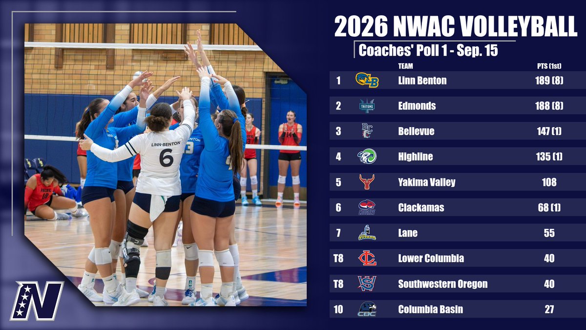 NWACSports's tweet photo. The first NWAC Volleyball Coaches' Poll of the 2026 season as Linn-Benton narrowly edges Edmonds for the top spot, and four new teams jump into the top-10βΌοΈπ #NWACvb
π https://t.co/y4icFMc1fP https://t.co/oQvy6oGP9q