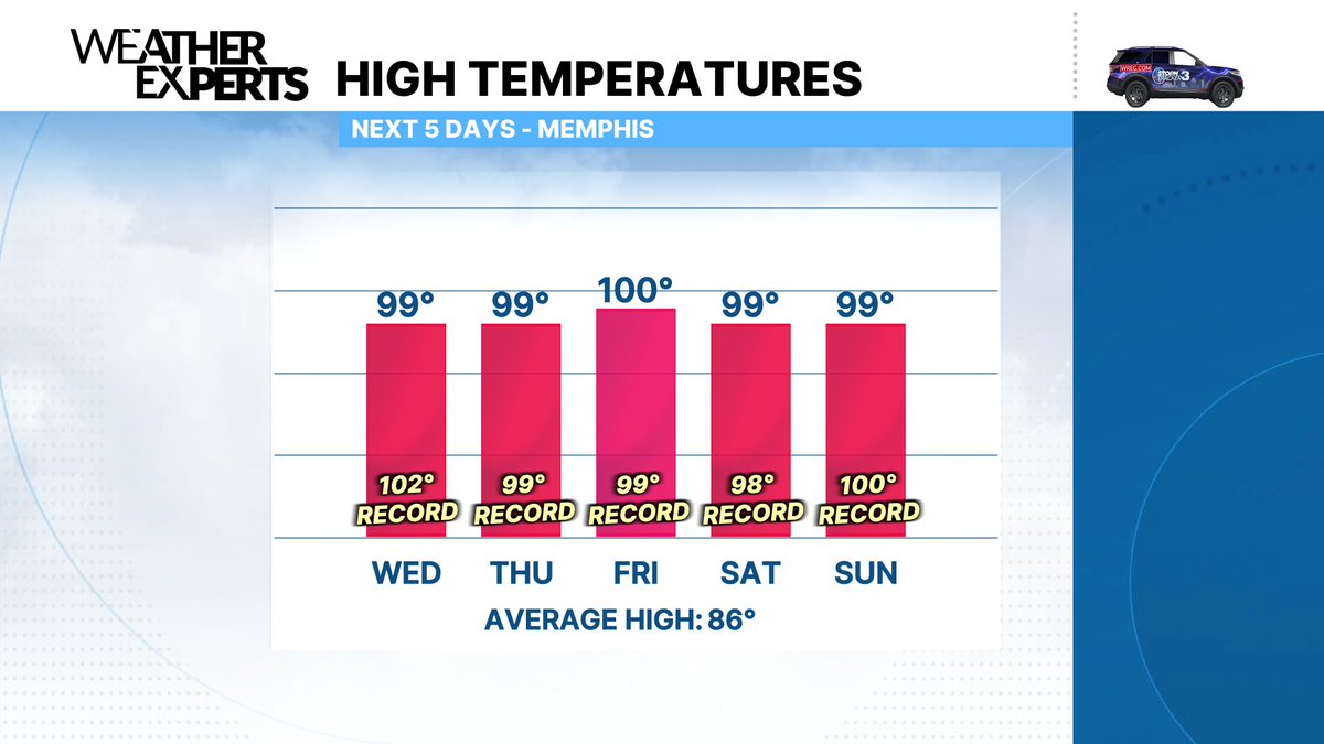 TylerWREG's tweet photo. Officially a new daily record of 99° in Memphis today. More records in jeopardy right on through this upcoming weekend. Hotempber continues! ‍🔥

Still on track for a 'cooldown' to near normal next week. https://t.co/EQBBuJkrM4