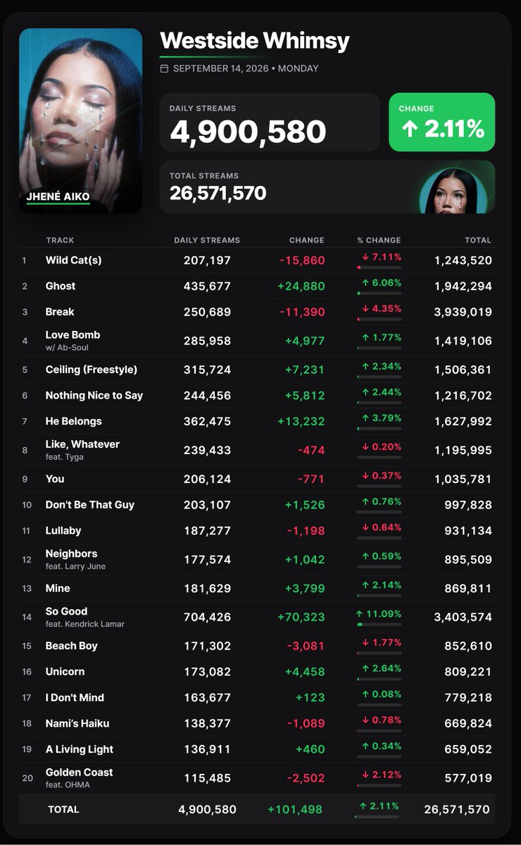 Spotify_numbers's tweet photo. 'Westside Whimsy' by Jhené Aiko received 4,900,580 unfiltered streams on the Spotify Counter on September 14 https://t.co/GbOiw7ELjB