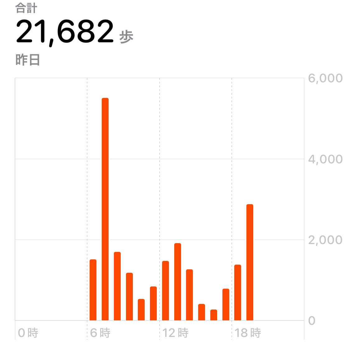 RNgM__'s tweet photo. 昨日のわたしがんばった!!

久しぶりに2万歩越えた気がする!!
やっぱり朝40分歩くのって違うんだなぁ ⟡.·

雨に濡れるの好きじゃないから自転車使いたくないし、でもバスも1時間に1本くらいで微妙な時間しかないから歩くことにしてるわたし。 https://t.co/B3s9CWZlja