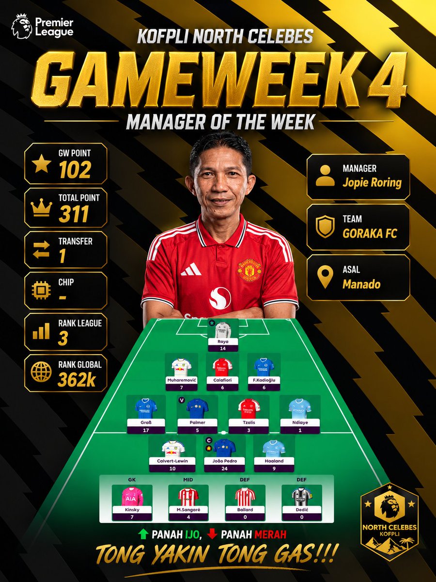 FPLNorthCelebes's tweet photo. GW4 MANAGER OF THE WEEK

No minus tembus 100+ poin!!! 🔥

#FPL #FantasyPremierLeague #KOFPLINorthCelebes https://t.co/1qS0fu4nid