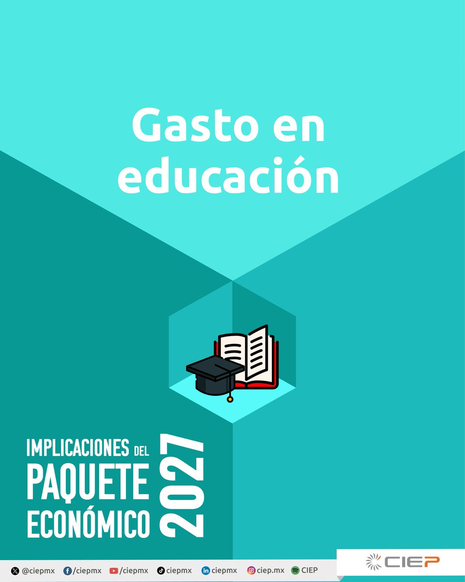 ciepmx's tweet photo. #PaqueteEconómicoCIEP | #GastoEducativo aumenta a costa de la primera infancia.

🏫🎒El gasto en educación, ciencia y cultura alcanzaría 1.4 billones de pesos, un aumento real de 7.2%. Sin embargo, la educación Inicial enfrentaría un recorte de 51.5%. 

#PPEF2027 #FinanzasPúblicas