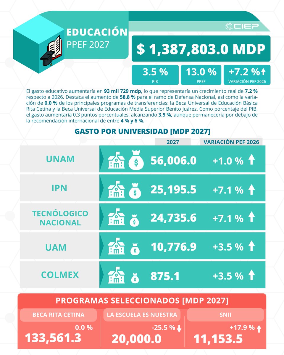 ciepmx's tweet photo. #PaqueteEconómicoCIEP | #GastoEducativo aumenta a costa de la primera infancia.

🏫🎒El gasto en educación, ciencia y cultura alcanzaría 1.4 billones de pesos, un aumento real de 7.2%. Sin embargo, la educación Inicial enfrentaría un recorte de 51.5%. 

#PPEF2027 #FinanzasPúblicas