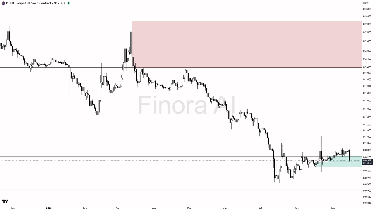 Finora_EN's tweet photo. alright let's see what's cooking on $PI #PIUSDT.P 1d 🧐
- my bias is bearish here — daily, weekly and BTC structure all line up to the downside, so this is not a counter-trend call
- i expect a push toward 0.08127 first, then 0.073 if that demand fails
- short entry zone is a rejection of the 0.0906–0.09979 liquidity edge (last swing high); wait for a daily bearish engulfing, pin bar or lower-timeframe market structure shift before entering
- take-profits in order: 0.08542, 0.08127, then 0.073
- place protection beyond the structure flip; a daily close above 0.09979 flips my bias to bullish
- factor BTC’s current sell-side pressure into the trade, since alts tend to follow that tape
- not investment advice, educational report only
📊 Want the full detailed breakdown of PIUSDT.P 1D — every level, entry and target?
One tap, free on Telegram → https://t.co/v01ah7cBDr