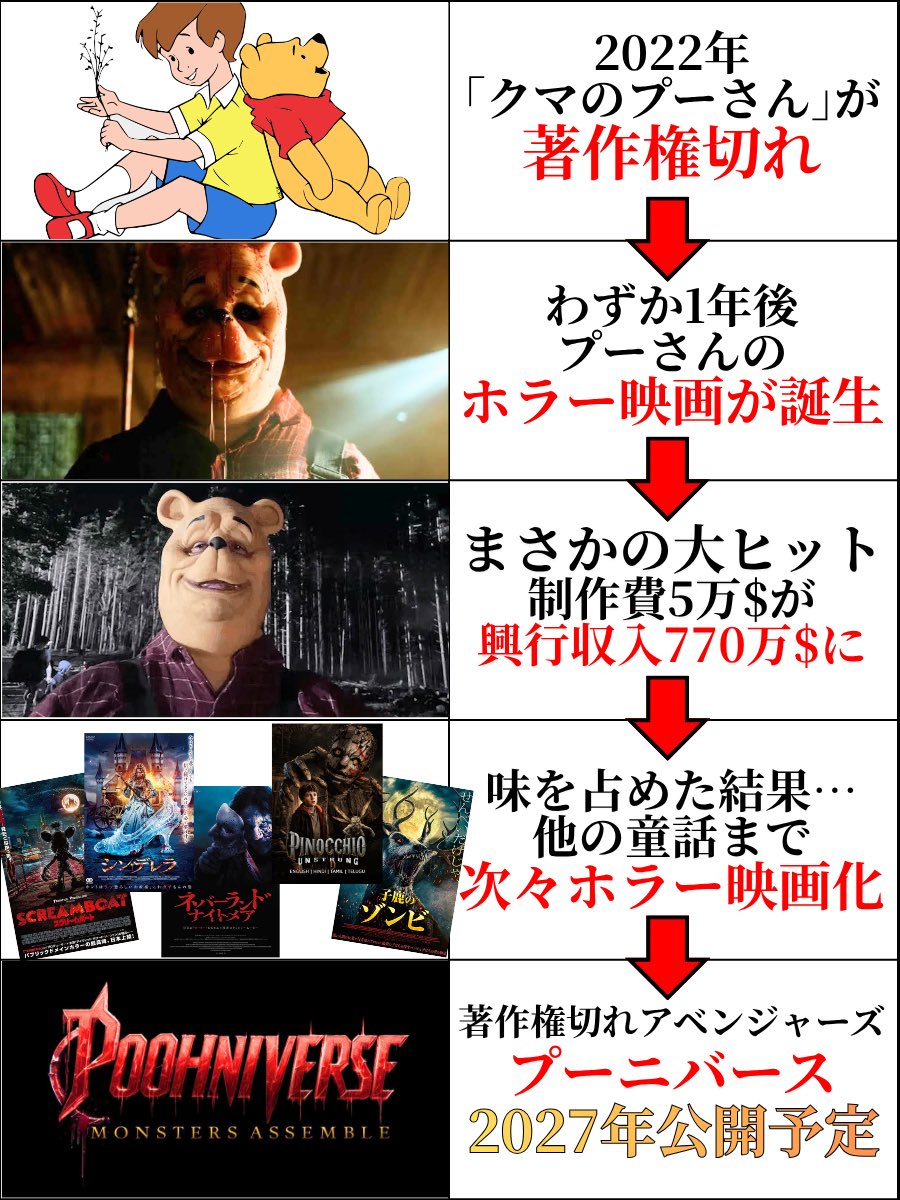Pilly_Horror's tweet photo. 【プーさんの著作権が切れた結果】 https://t.co/AMhNf88ZXZ