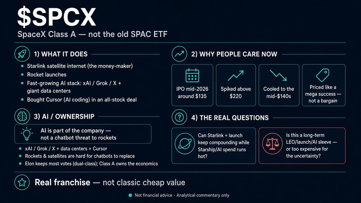 jetsnyc12's tweet photo. $SPCX is SpaceX Class A stock — not the old SPAC ETF (that’s now SPCK).

Why people care now

IPO’d mid-2026 around $135, spiked above $220, then cooled to the mid-$140s.

Still priced like a mega success story — not a bargain.

 What it sells

Three big things:
• Starlink satellite internet (the money-maker)
• Rocket launches
• A fast-growing AI stack — xAI / Grok / X plus giant data centers. They also bought Cursor (the AI coding tool) in an all-stock deal.

Who controls what

Elon keeps most of the votes through dual-class shares. Public Class A still owns the economics of Starlink, launches, xAI, and Cursor.

AI / big-tech angle

AI isn’t a chatbot threat to this business — it’s part of the company.

Rockets and satellites are hard for chatbots to replace. Sticky inflation and likely rate hikes are a mild headwind for expensive growth stocks; the company itself has a huge cash pile.

Wonderful moat in Starlink + reusable launch. Starship and AI spends make the future harder to predict, and governance is concentrated.

The real questions

Can Starlink + launch keep compounding while Starship and AI spend run hot?

Is this a long-term “own the LEO / launch / AI stack” sleeve — or too expensive for the uncertainty?

Real franchise. Not classic cheap value.

Not financial advice. DYOR. Educational purposes only