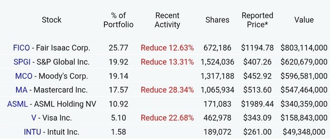 FindleyFinsance's tweet photo. Dev Kantesaria's portfolio at Valley Forge Capital Q2 2026 13F https://t.co/g5hBZRWqMj
