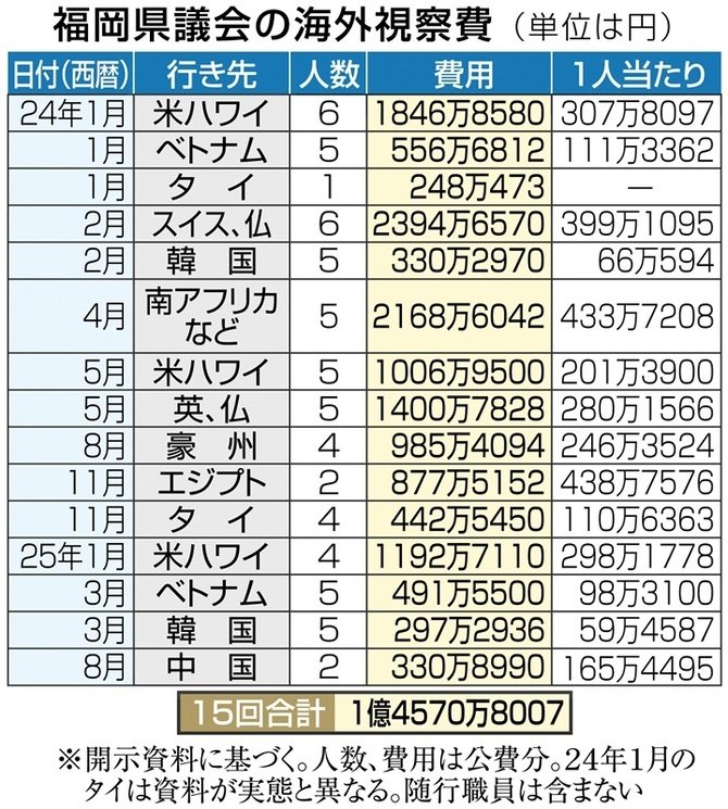 NaoZipfm's tweet photo. #福岡県知事 
【福岡県知事、副知事　海外視察一覧表】
福岡県議会の海外視察、宿泊費13件で基準超え　「全て基準内」は事実と異なる。
福岡県の県民から集めたお金で、豪遊してるけど、投票先真剣に考えないとね。 https://t.co/oW54KCaljz