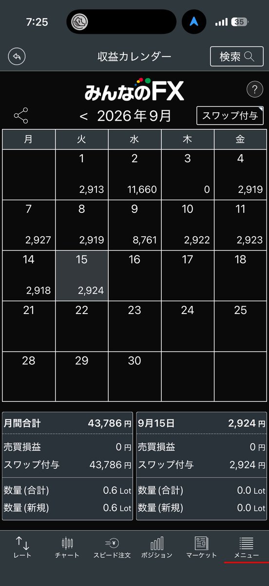 Naoykod's tweet photo. 2026.9.16
保有：122.5ロット
本日受取スワップ：2,924円
累計スワップ：247,442円

ドル円気持ち回復継続

#トルコリラ
#スワップポイント
#不労所得
#毎日報告 https://t.co/iozFOQd50t
