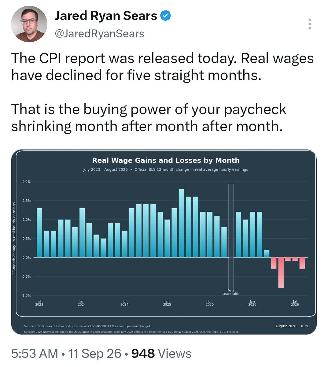 PL67712441's tweet photo. The White House is posting straight up bullshit. 

Bragging about climbing household income while prices have exploded faster isn't gaining ---it is going backwards.

Buying power has FALLEN. The White House doesn't want you to think about real wage gains and buying power, the bottom line of what matters to you.