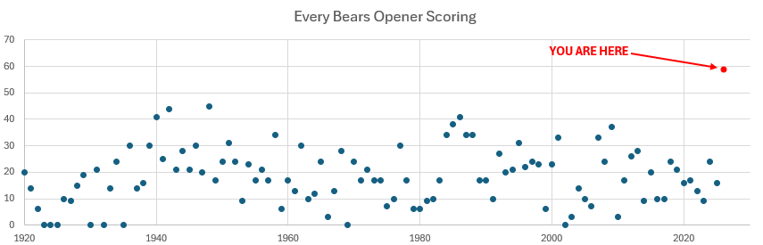 BearWeatherFans's tweet photo. For context, here's the Bears' score of every opener in the team's 106-year history: https://t.co/YXrI878ilJ