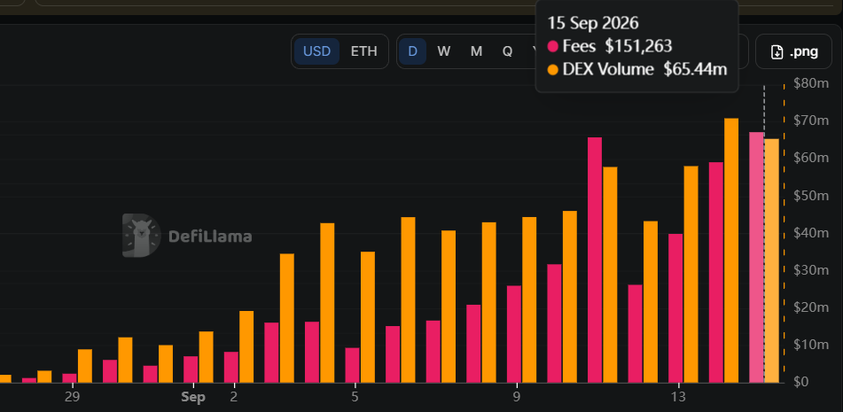 gusipandu's tweet photo. $Fables printing +$151k fees in 24h on just $21m TVL. That's $55m annualized. Also approaching Total Cumulative Fee of $1,000,000 https://t.co/g7zVru05tw