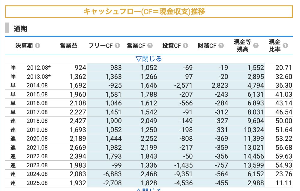 sakusaku_kabu's tweet photo. 日本BS放送。
2024・2025年8月期は投資CFの支出が膨らみ、現金同等物も急減しているが、主因は定期預金への資金移動。
フリーCFの赤字だけで資金繰り悪化と判断すると、実態を読み違える。
「CF計算書は合計だけでなく中身を見る」の教科書的な事例。 https://t.co/NDsp0zF8uq