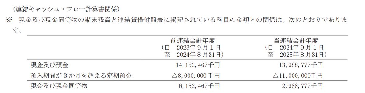 sakusaku_kabu's tweet photo. 日本BS放送。
2024・2025年8月期は投資CFの支出が膨らみ、現金同等物も急減しているが、主因は定期預金への資金移動。
フリーCFの赤字だけで資金繰り悪化と判断すると、実態を読み違える。
「CF計算書は合計だけでなく中身を見る」の教科書的な事例。 https://t.co/NDsp0zF8uq