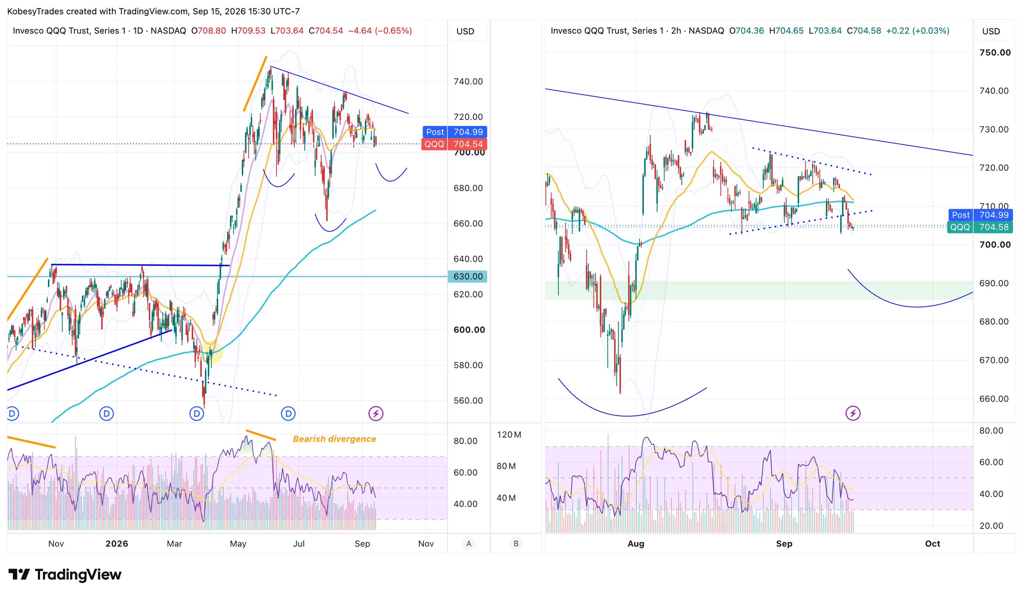𝕂𝕆𝔹𝔼𝕊𝕐 on X: "$QQQ could be building a daily inverse H&S, but the 2h ...