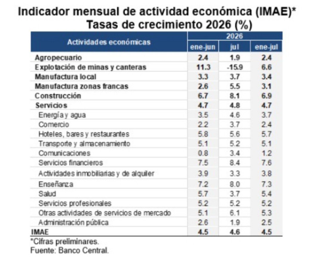 SimonXRodriguez's tweet photo. La oposición conspira contra la paz y el bienestar de RD🇩🇴, de los productores del dólar a 70, llega la nueva serie los negocios están cerrando.
Mientras RD rompe récords en inversión extranjera, en exportaciones, crecimiento de 4.5%, el sector hoteles y restaurantes crece 5.7%.
Si usted quiere llegar, hable de lo que hizo o proponga algo, no atente contra la economía del país. Crear incertidumbre con la tasa cambiaria y luego contra quienes quieren emprender, no es lo correcto.
