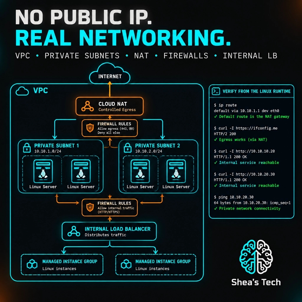 sheastech's tweet photo. 🚨 No public IP. GCP networking that works.
VPC, private subnets, Cloud NAT, firewalls, internal LB. Verify from Linux.
CKA + AWS SAA. AWS DevOps + Linux courses: https://t.co/Vsoh4AS5uy https://t.co/DO2hrjqaef