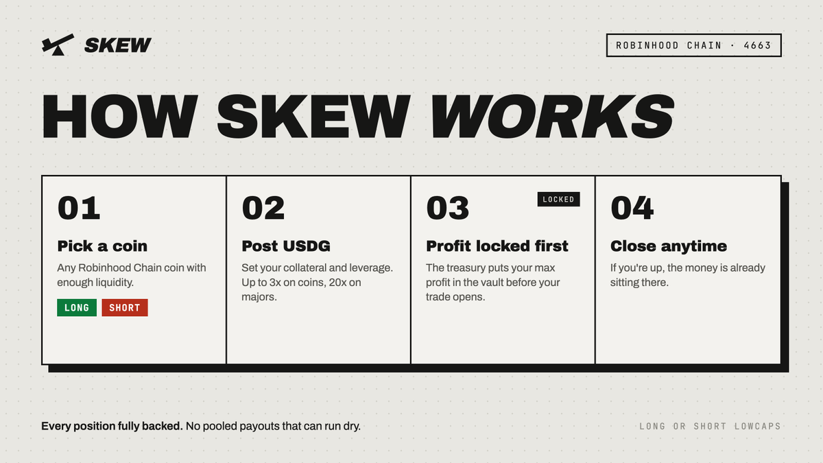 Skew4663's tweet photo. How Skew works.

Pick any Robinhood Chain coin and choose long or short

Post USDG as collateral and set your leverage

The treasury locks your max profit in the vault before your trade opens

Close whenever you want. If you're up, the money is already sitting there

Soon. https://t.co/SIDHiusE5J