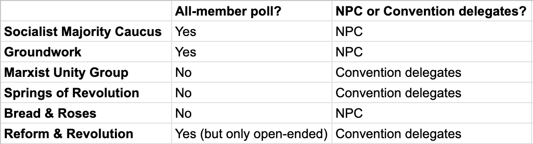 petersterne's tweet photo. A quick and dirty guide to the various caucus positions on the DSA endorsement process. https://t.co/0I9VF18lYs