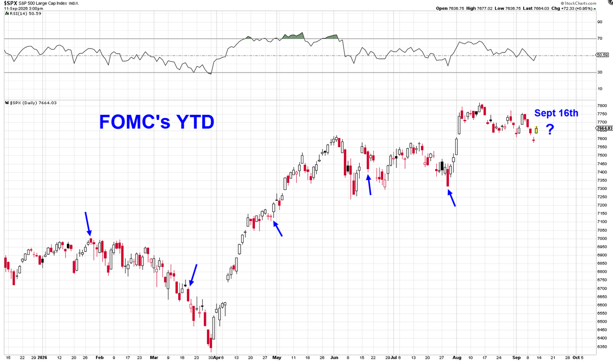 Mr_Derivatives's tweet photo. $SPX 

All 5 FOMC rate announcement days this year ended up red.

January and March FOMC's led to more follow through downside the next day(s), but notice January's the next couple days it came back up briefly to get you back to breakeven.

April, June, and July's all had monster rallies the next day.

Past FOMC performance is not indicative of future FOMC performance but still worth noting.

So the last 3 FOMC's were big btfd moments, one was neutral, and one led to further losses.

Just speaking about the near term performance post FOMC.