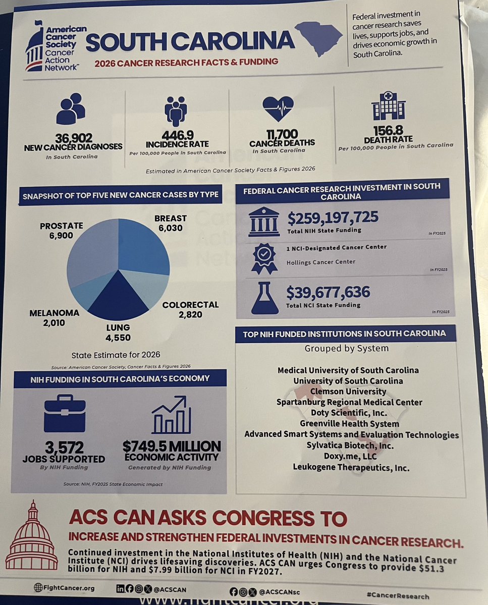 MoultrieLee's tweet photo. Proud to join nearly 700 cancer advocates from across the country on Capitol Hill today. We met with congressional offices to share our experiences and advocate for continued progress in cancer research, prevention and early detection. @ACSCAN
#CancerVotes #ACSCAN https://t.co/686zCC0QUo