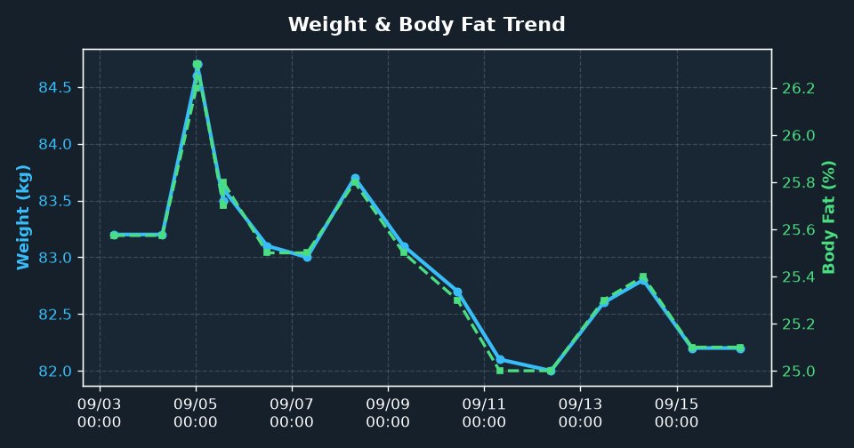 diet__jiro's tweet photo. 【体重測定】
体重: 82.20 kg
体脂肪率: 25.1 %
BMI: 27.5
測定日時: 2026-09-16 07:40:34
#体重記録 #RENPHO #健康管理 https://t.co/H8GB8S5w4Q