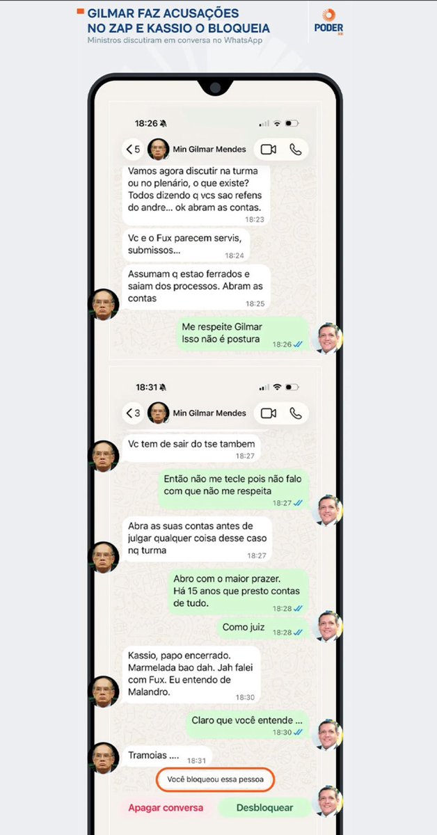 rafalougon's tweet photo. 🚨 Gilmar Mendes, de um casamento na Itália, mandou Zap cobrando Nunes Marques a “abrir as contas”, mandando ele sair do TSE e dizendo que entende “de malandro”. Nunes pediu respeito e BLOQUEOU o decano do STF. Ministros do Supremo se ameaçando no WhatsApp. Via Poder360 https://t.co/rLChpmYUsK