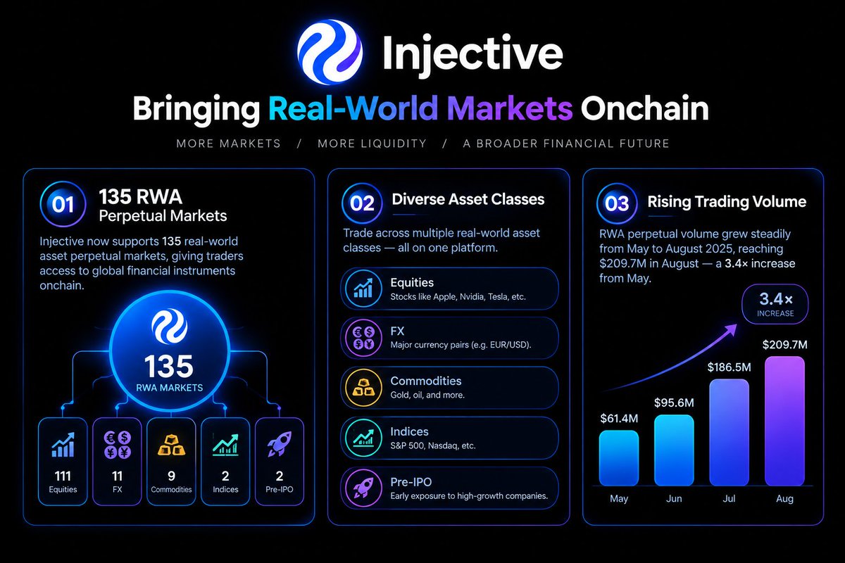 wills_sol's tweet photo. After looking at what actually interests me in crypto, such markets I can use, not tokens I am supposed to believe in, @injective stands out.

Most RWA talk starts with wrapping every stock, commodity, or FX pair onchain. Injective skips that. The chain is the market layer. You get price exposure through perpetuals, settle in native $USDC , and use one shared onchain book instead of bringing the underlying asset itself onchain.

That is why 135 live markets matter. Equities, commodities, FX, indices, even pre IPO names. Cumulative volume is over $5.3B since early 2025. May was about $61M. August hit $209.7M, 3.4x May.

It is not ownership. No dividends, no shares. Just long or short price risk, leverage, oracles, and funding. But if you want global exposure without rebuilding a venue for every asset, this is one of the few setups that already looks used, not theoretical.

$INJ is absolutely doing what I've been looking for.