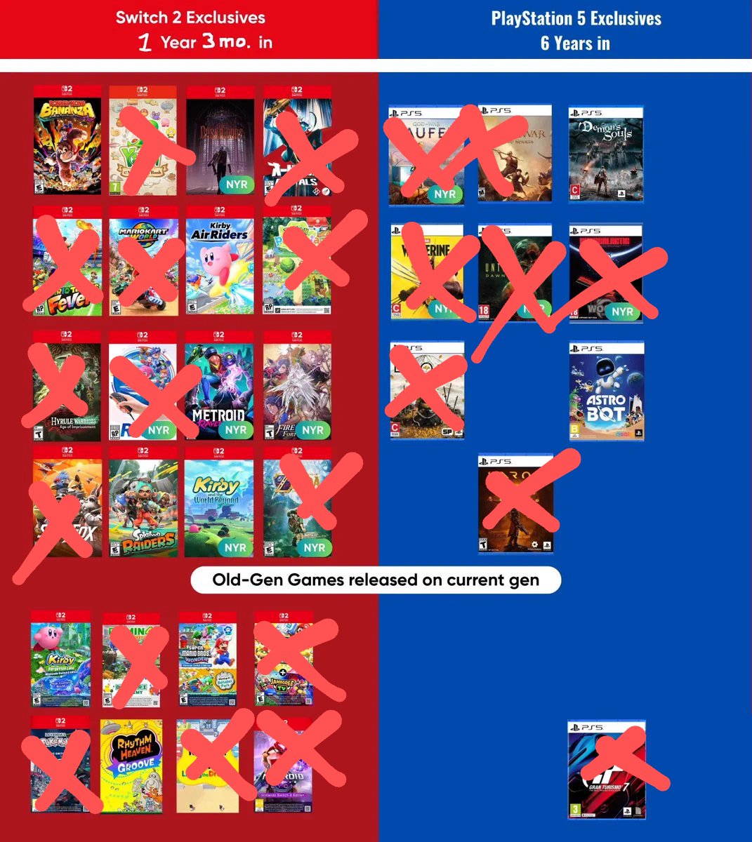 OddEyeSF2's tweet photo. @ShitpostRock Even when you filter out all the garbage games switch 2 comes out ahead. Even if You didn't filter out the PS5 side https://t.co/TtCGjeGj3s