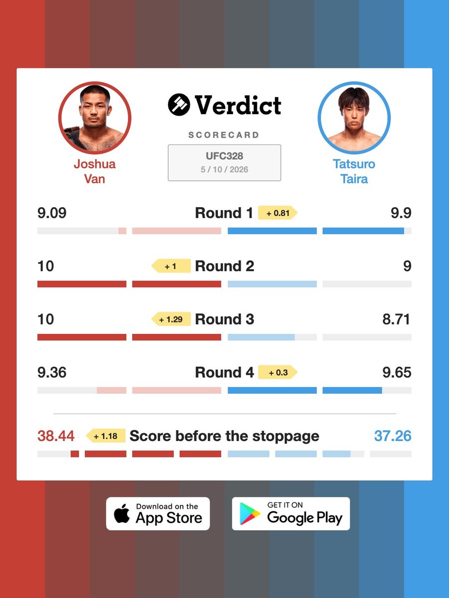 icumthemusic's tweet photo. @i_7atmi You shouldn't blindly follow a limited 10-point scoring system. Van dominated the two rounds he clearly won. The third round was a 10-8 for Van, and the fourth was a very close. Van won his rounds by beatdown, Taira won his rounds with control. https://t.co/gSB9vg1dwU