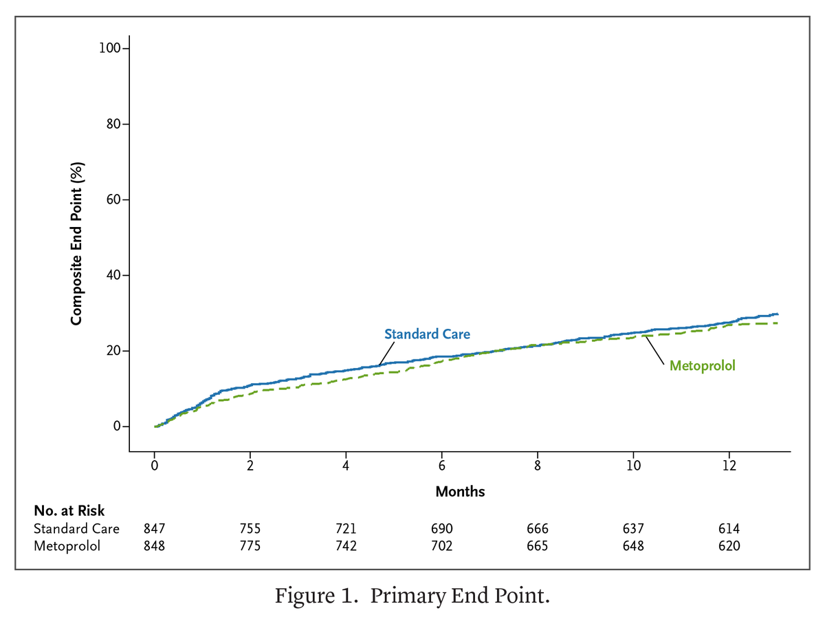 Kaplan–Meier estimates of the primary composite end point, defined as the time to first exacerbation, cardiovascular event, or death from any cause, in the intention-to-treat population.