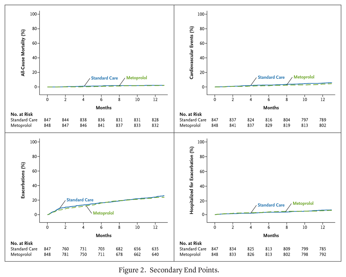 Kaplan-Meier estimates of secondary end points, including time to first event for each component of the primary composite end point (exacerbation, cardiovascular event, or death from any cause) and time to first exacerbation requiring hospitalization, in the intention-to-treat population.