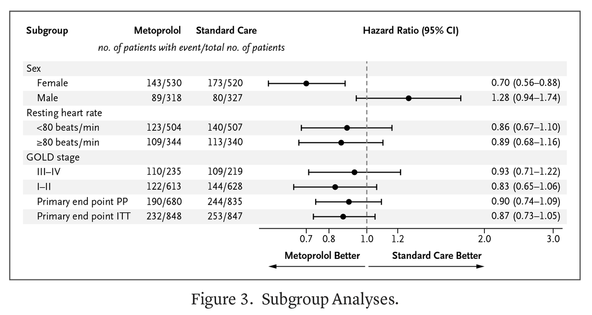 A forest plot of subgroup analyses comparing Metoprolol and Standard Care. Subgroups listed include resting heart rate (\x3C80 and ≥80 beats/min), GOLD stages (III-IV and I-II), and primary end points (PP and ITT).