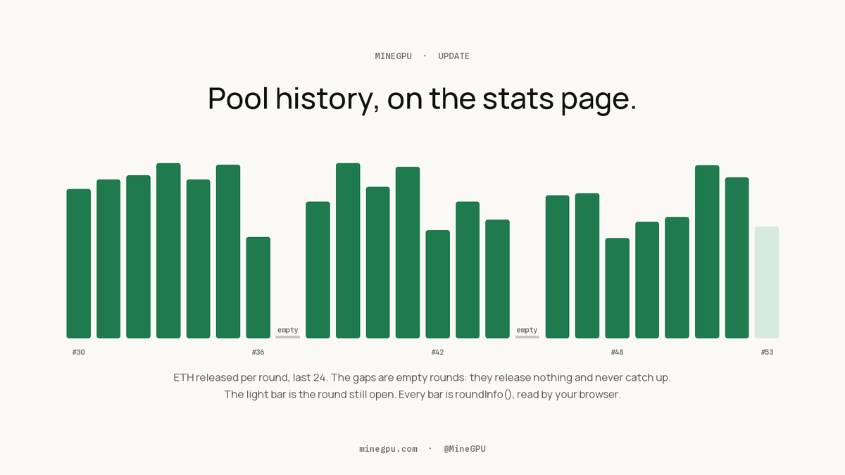 MineGPU's tweet photo. Update: pool history on the stats page.

ETH released per round, last 24, as bars. The gaps are empty rounds: they release nothing and never catch up. Every bar is a roundInfo() call your browser makes. https://t.co/xO7qk1HJgb