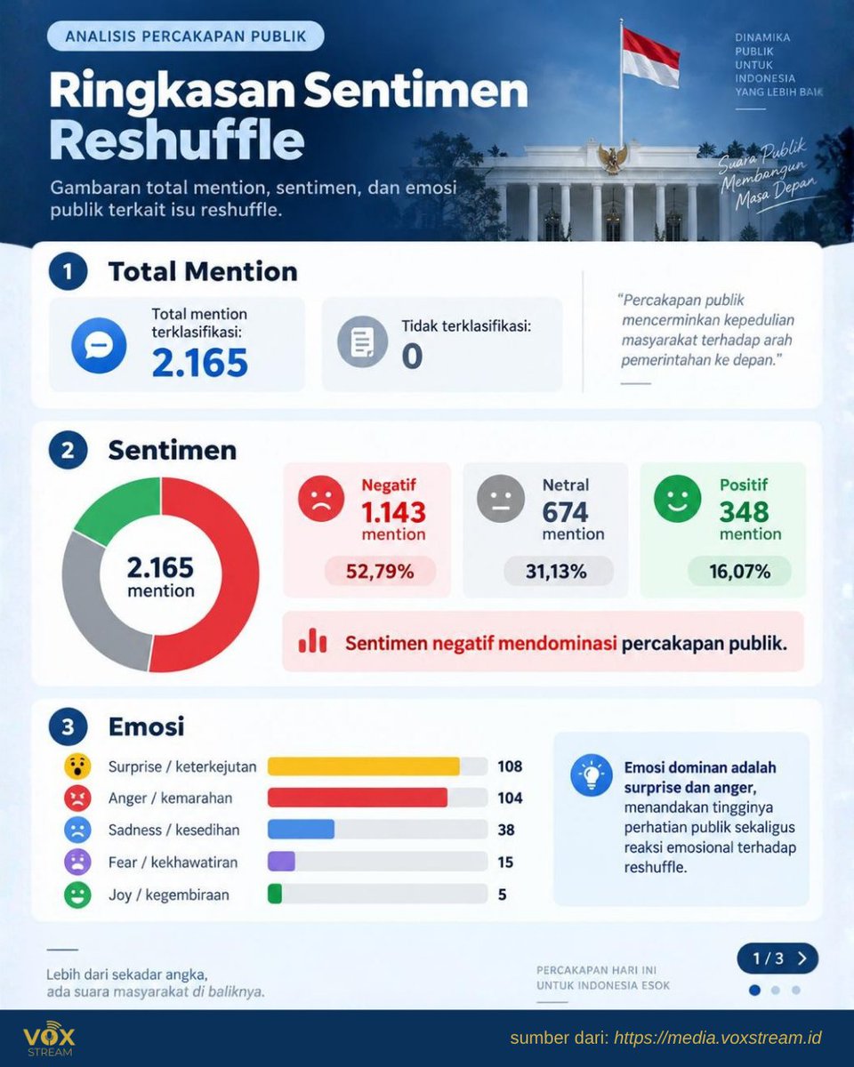voxstream_id's tweet photo. VoxMedia Monitoring Brief: Dinamika Reshuffle Kabinet.

Kami merangkum sentimen publik, kanal distribusi percakapan dan isu kunci terkait reshuffle kabinet.

Sentimen Reshuffle: Gambaran total mention, sentimen dan emosi publik terkait isu reshuffle (1 of 3). https://t.co/KtmFk1pn4v