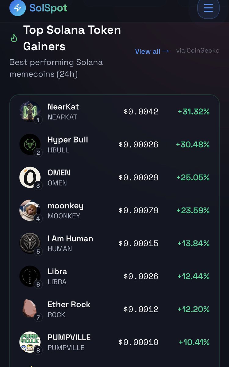 TheSolSpot's tweet photo. Top $SOL token gainers via 

https://t.co/OdnHpVO5hJ https://t.co/hjmGfHVGN0