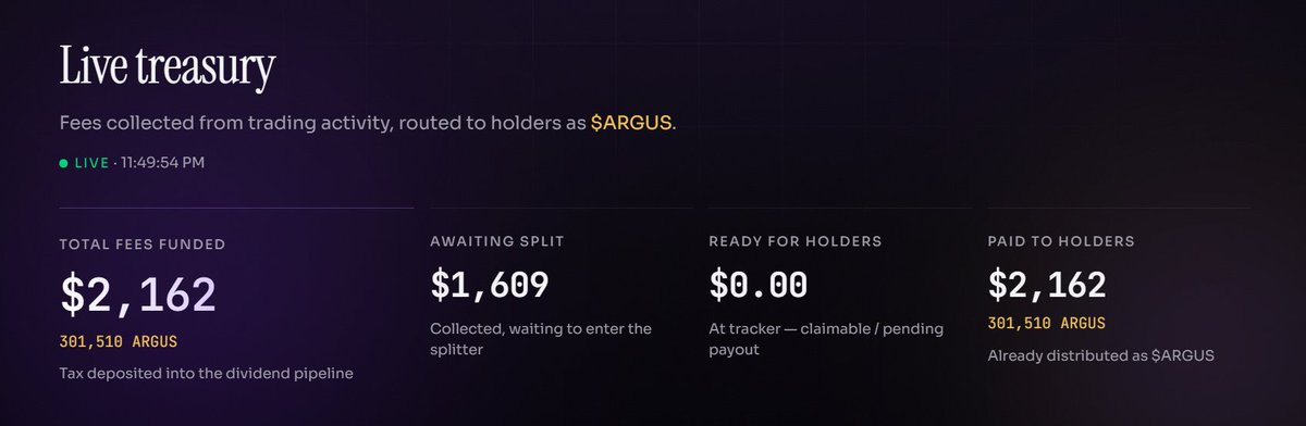 Argen_arc's tweet photo. $ARGEN website and reward claim dashboard is live

301.5K $ARGUS already paid to holders $2,162 distributed $1,609 awaiting split

If you hold $ARGEN, your rewards are waiting.

https://t.co/bE8ogW6byL https://t.co/EiGChxTNYc