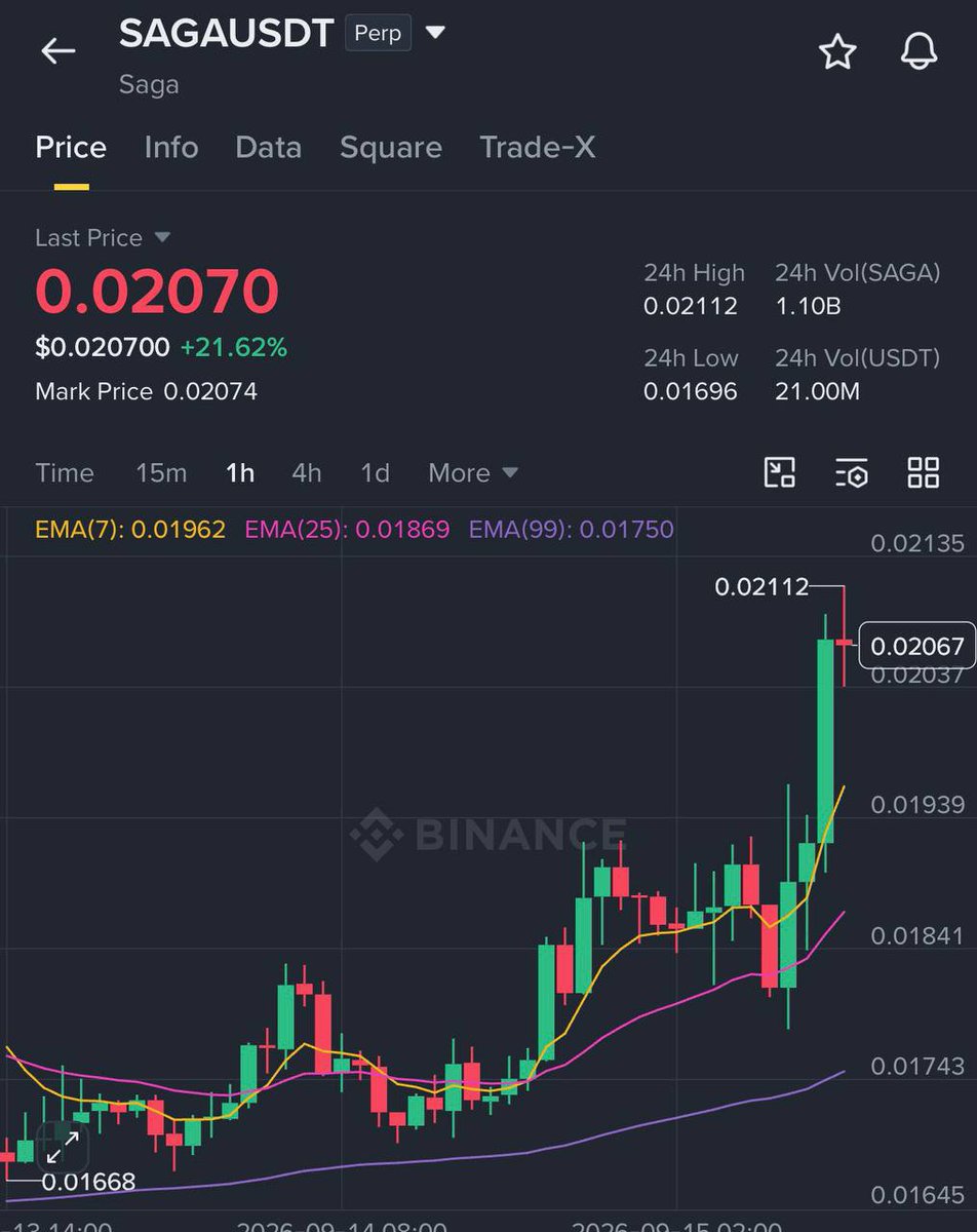 strategy_labx's tweet photo. Textbook play on $SAGA! 

Reclaimed key market structure, swept liquidity, and slapped our buy targets right on the dot. 
Risk-to-reward ratio was too clean to pass up on this one.

Are you locking in partial gains here or holding for higher expansion? Let me know below! 💬 https://t.co/Er6M8wZK3M