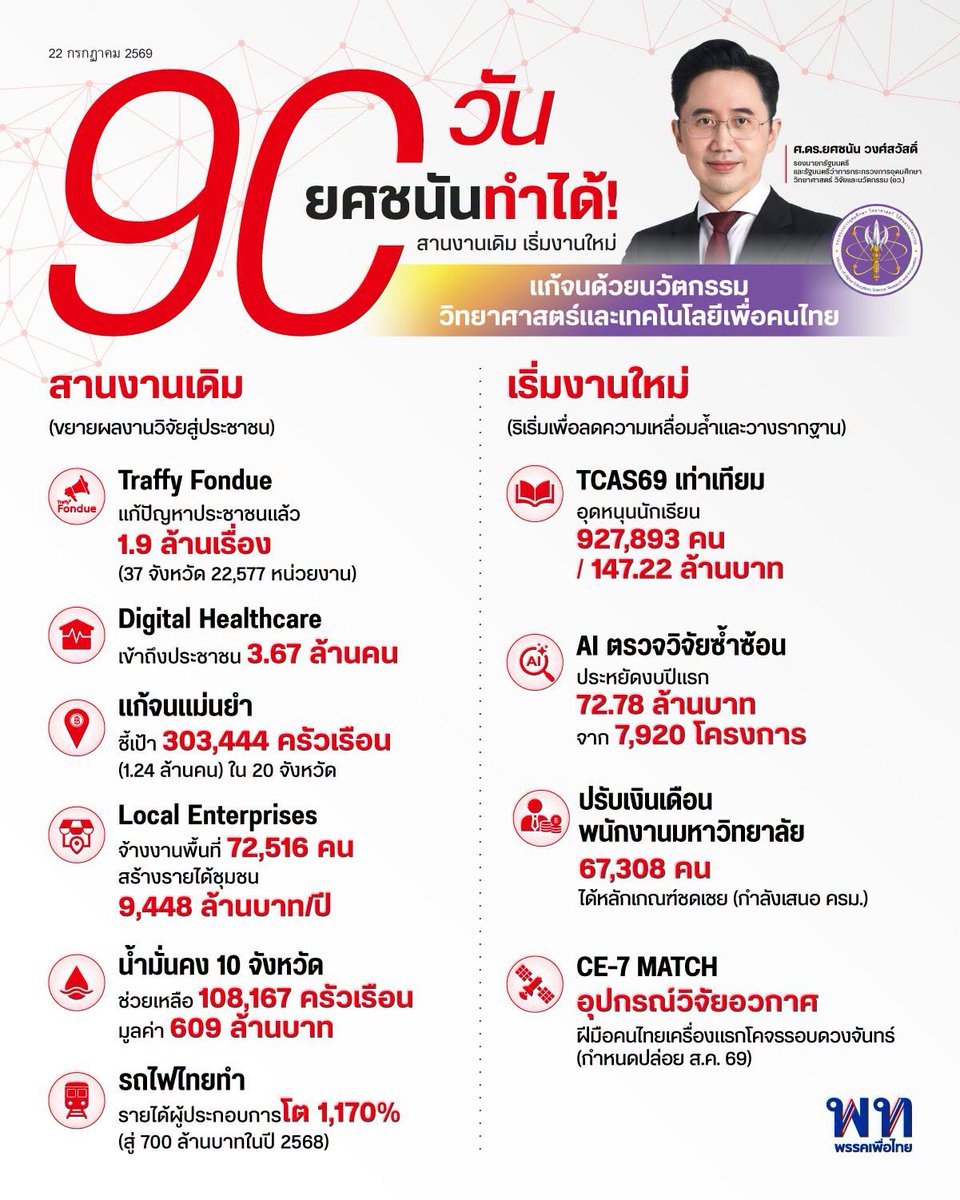 zyzzyva1029's tweet photo. เพื่อไทยกระเสือกกระสนเป็นรัฐบาลเพราะสิ่งเหล่านี้ครับ

ถามกลับนะ พรรคส้มเป็นฝ่ายค้านครึ่งปีแล้ว โหวตเตอร์ 10 ล้านคนได้อะไรบ้าง https://t.co/wme0kiv2PC