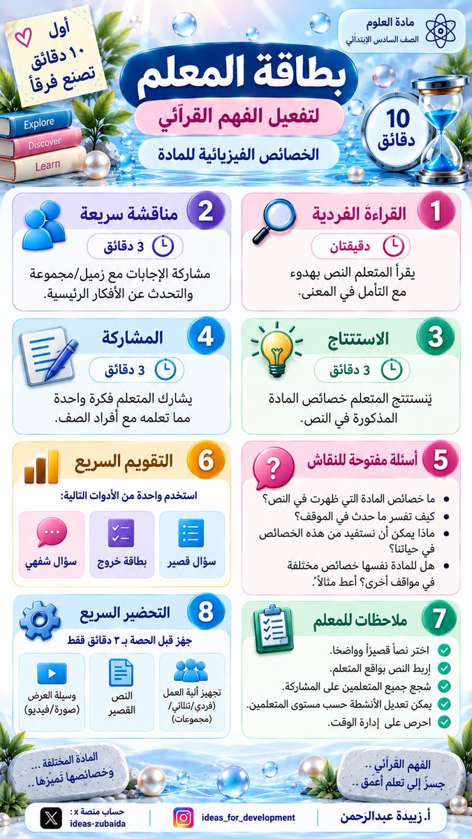 ideas_zubaida's tweet photo. مو كل قراءة في بداية الحصة تعني فهمًا قرائيًا! 📖✨
الفكرة أن نجعل أول ١٠ دقائق مساحة قصيرة يفهم فيها المتعلم محتوى المادة من خلال القراءة، والاستنتاج، والبحث عن الدليل… بدل أن تكون القراءة نشاطًا منفصلًا عن الدرس.

في هذا التطبيق وظّفنا الفهم القرائي داخل درس «الخصائص الفيزيائية للمادة» 🔬💧، ليربط المتعلم بين الكثافة والطفو والانغمار، ثم يفسّر ويستدل من النص.

المسار بسيط:
يقرأ ← يفكر ← يستنتج ← يبحث عن الدليل ← يُقوَّم سريعًا ✅

والأجمل؟ يمكن تطبيق الفكرة في العلوم والرياضيات والدراسات الإسلامية والإجتماعية واللغات وغيرها؛ لأن الفهم القرائي وسيلة لفهم محتوى المادة، وليس مجرد «قطعة وأسئلة».

💡 أول ١٠ دقائق قد تصنع فرقًا في فهم بقية الحصة.

احفظي الفكرة وشاركيها مع معلم أو معلمة قد يستفيد منها 🤍

#الفهم_القرائي #استراتيجيات_التدريس #الذكاء_الاصطناعي_في_التعليم #المعلم_الذكي #تعليم_ممتع 
فكرة من المعلم التقني @asiltrain76 لكنها سوت لي عصف ذهني لحد الإلهام وطلعت بنتيجة حلوة 😉👌🏻✨