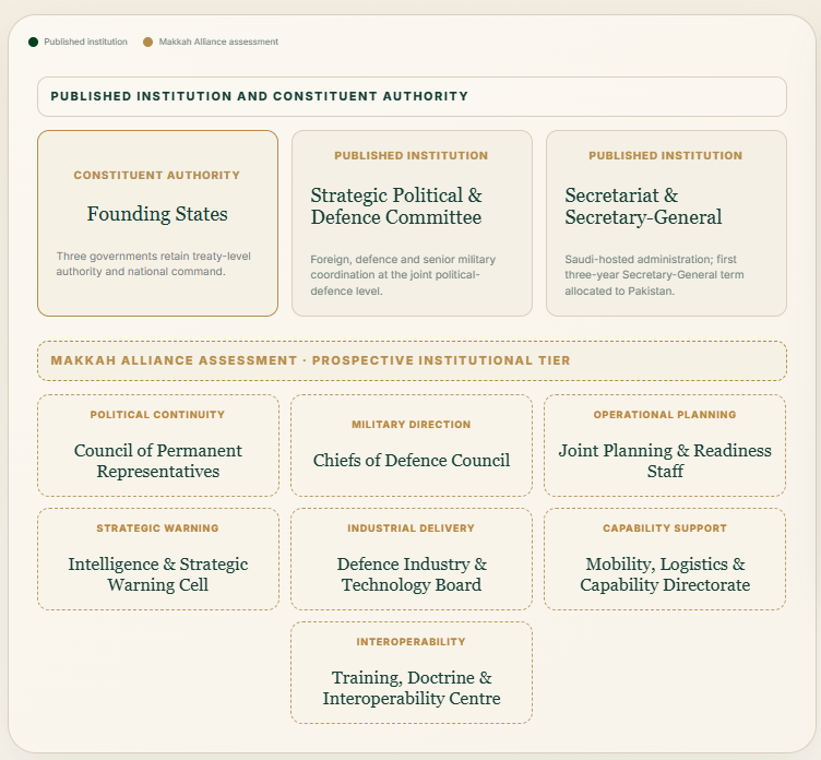 Makkah Alliance governance framework distinguishing institutions already established under the published record from military mechanisms that remain prospective. The Strategic Political and Defence Committee is already operating and a Saudi-hosted Secretariat has been agreed, while permanent military planning, intelligence, logistics and interoperability structures are still developing.
