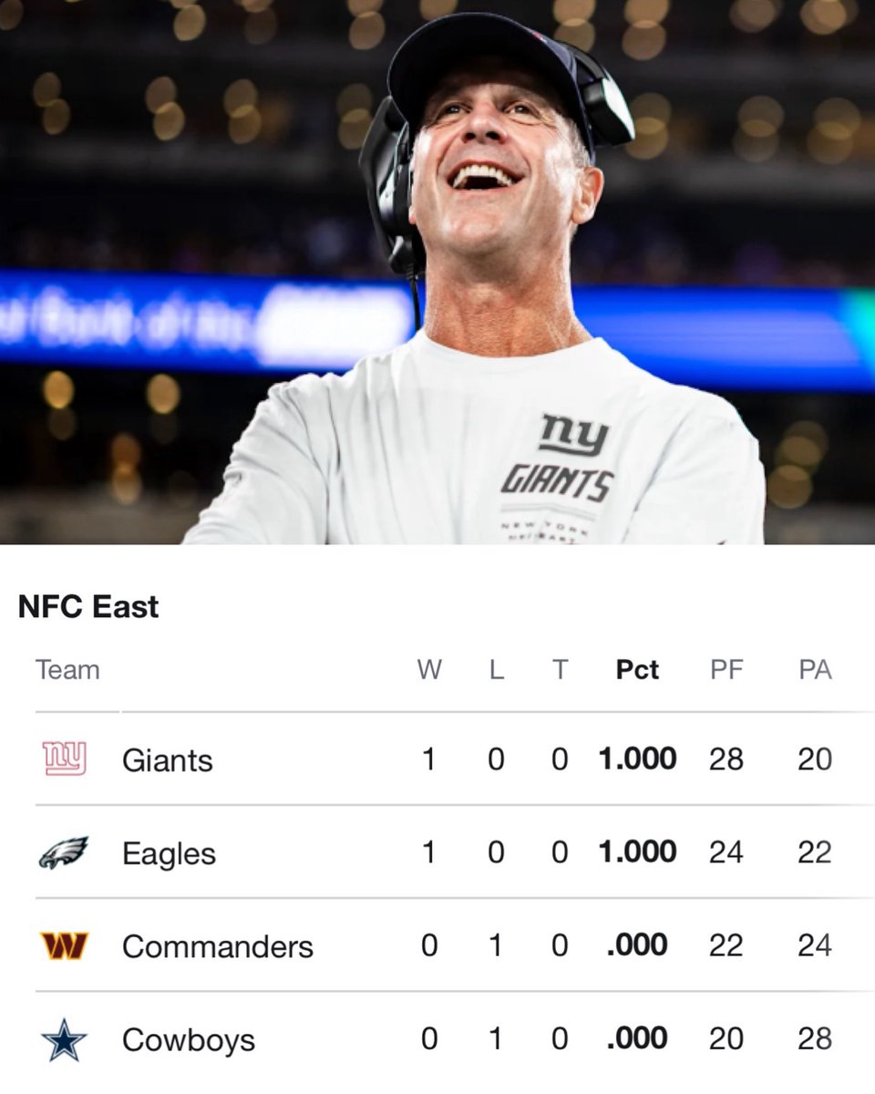 Bleedsbigblue's tweet photo. I know it’s only Week 1, but this is exactly what I wanted to see. 😃🔥

NFC East Standings
1. Giants: 1-0
2. Eagles: 1-0
3. Commanders: 0-1
4. Cowboys: 0-1

#Giants #NewYorkGiants #NYGiants #NFCEast #BigBlue https://t.co/5QKvQjxqwL