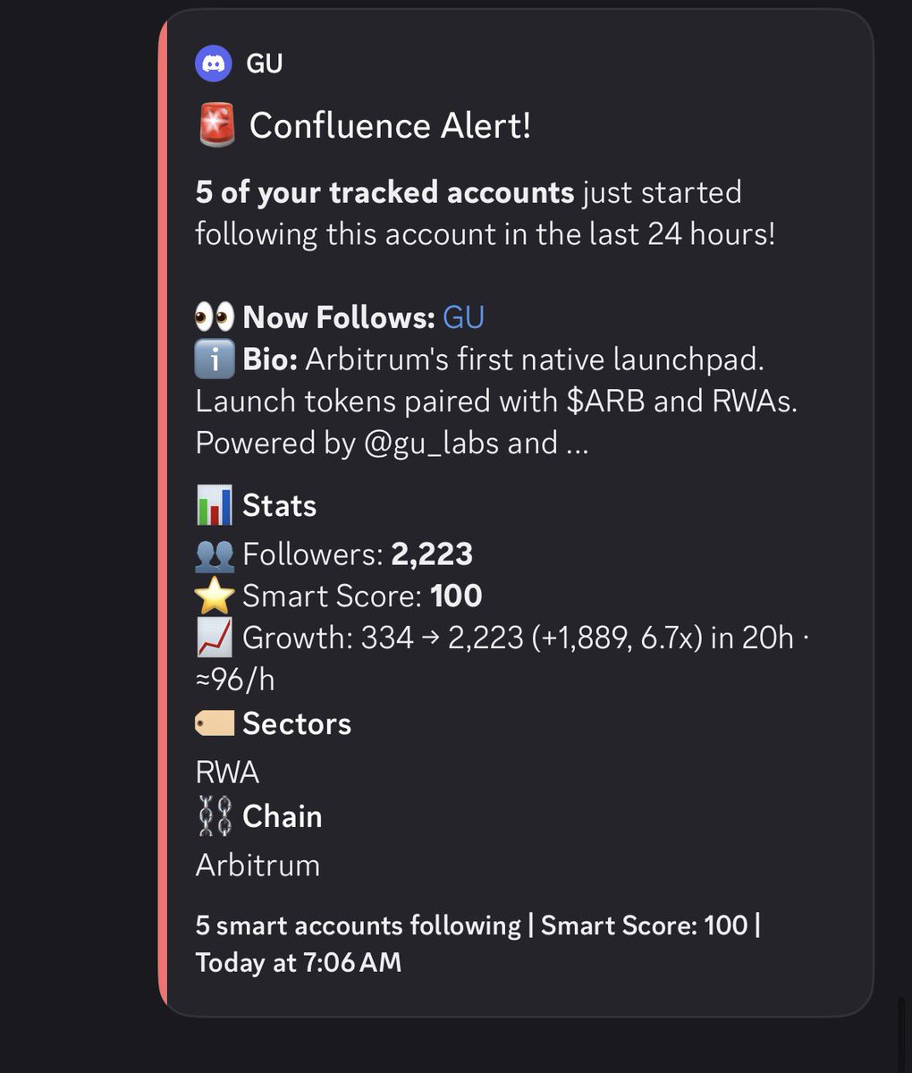 AppleNvidiaAlfa's tweet photo. @gu_labs Arbitrum’s first native launchpad

96 new followers per hour

Updates to twitter follow alerts:
- Project follower growth now shown on alerts https://t.co/4EDM2PzKLY