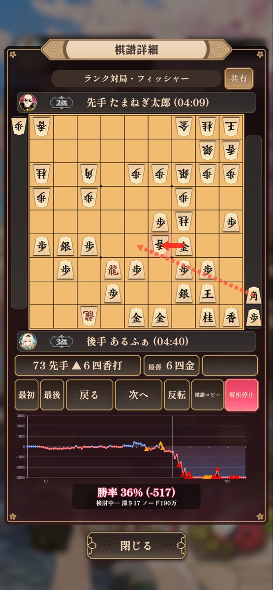 alphanoshogi's tweet photo. この局で９連敗🥲将棋の質が高まらない。 https://t.co/C7M1A6LALi