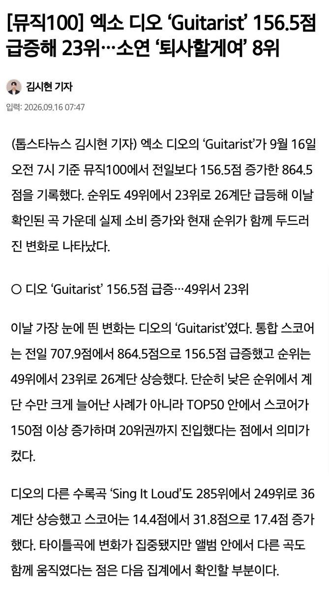 DODBBONG's tweet photo. [뮤직100] 엑소 디오 ‘Guitarist’ 156.5점 급증해 23위

엑소 디오의 ‘Guitarist’가 9월 16일 오전 7시 기준 뮤직100에서 전일보다 156.5점 증가한 864.5점을 기록했다. 순위도 49위에서 23위로 26계단 급등해 이날 확인된 곡 가운데 실제 소비 증가와 현재 순위가 함께 두드러진 변화로 나타났다.

○ 디오 ‘Guitarist’ 156.5점 급증…49위서 23위

이날 가장 눈에 띈 변화는 디오의 ‘Guitarist’였다. 통합 스코어는 전일 707.9점에서 864.5점으로 156.5점 급증했고 순위는 49위에서 23위로 26계단 상승했다. ��순히 낮은 순위에서 계단 수만 크게 늘어난 사례가 아니라 TOP50 안에서 스코어가 150점 이상 증가하며 20위권까지 진입했다는 점에서 의미가 컸다.

디오의 다른 수록곡 ‘Sing It Loud’도 285위에서 249위로 36계단 상승했고 스코어는 14.4점에서 31.8점으로 17.4점 증가했다. 타이틀곡에 변화가 집중됐지만 앨범 안에서 다른 곡도 함께 움직였다는 점은 다음 집계에서 확인할 부분이다.

#도경수 #디오 #KYUNGSOO #ギョンス